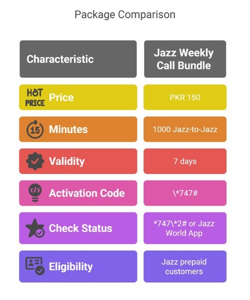 Jazz Weekly Call Package Code 150 Rupees – Get 1000 Minutes with 747#