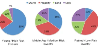 Guide to the Ideal Asset Allocation for Every Age Group Asset Allocation for Every Age Group