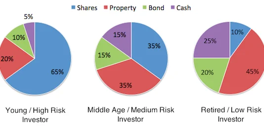Guide to the Ideal Asset Allocation for Every Age Group Asset Allocation for Every Age Group