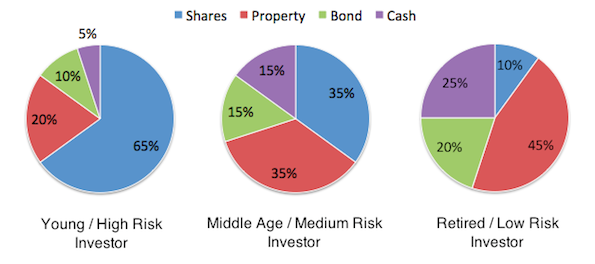 Asset-Allocation-By-Age Asset Allocation for Every Age Group